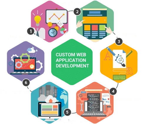 Custom Web Development Services Offer By Ray Software Solution