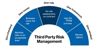 Third-party Risk Management Market Registering a Strong Growth by 2030