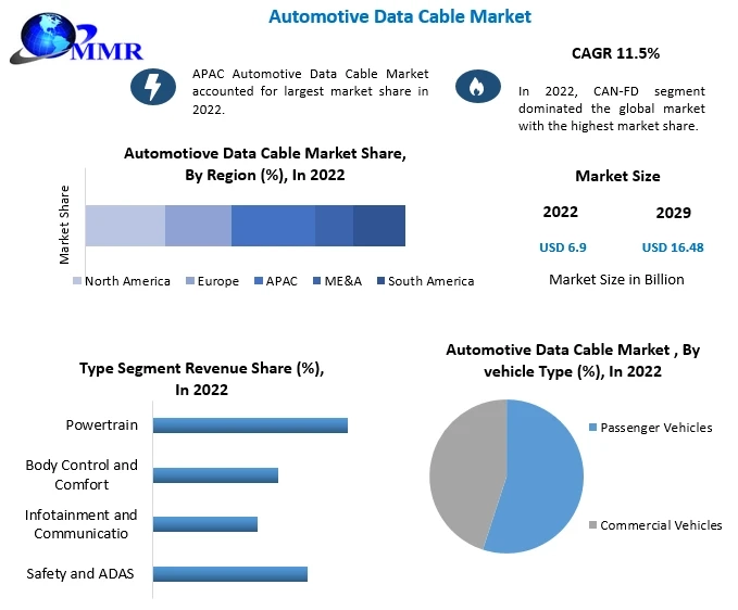 Automotive Data Cable Market Mastery: Size, Share, Revenue, and Worth Statistics Overview | 2023-2029