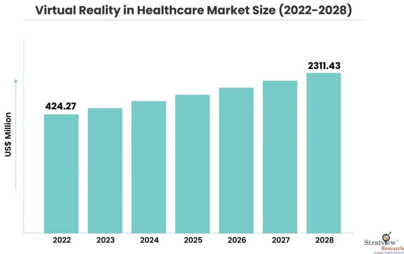 Virtual Reality in the Healthcare Market: Growth, Restraints, and Challenges