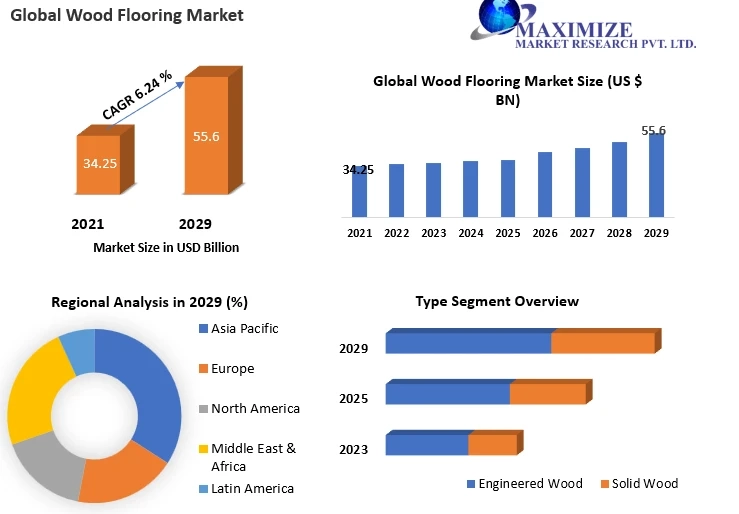 Wood Flooring Market Development, Key Opportunities and Analysis of Key Players and forecast 2029