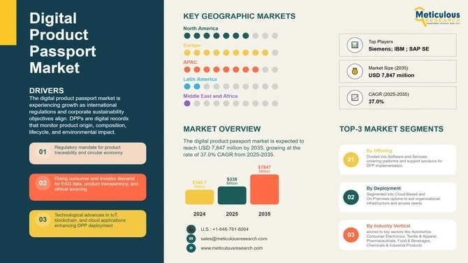 Digital Product Passport Market Outlook and Supply Chain Impact