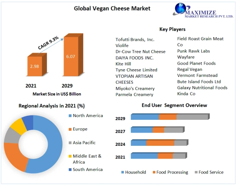 Global Vegan Cheese Market Technology, Application, Products Analysis and Forecast to 2029