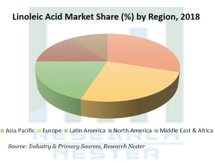 Linoleic Acid Market Size and Share Analysis by Top Companies 2027