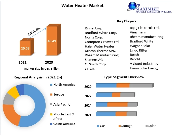 Water Heater Market Future Scope Analysis with Size, Trend, Opportunities, Revenue, Future Scope and forecast 2029