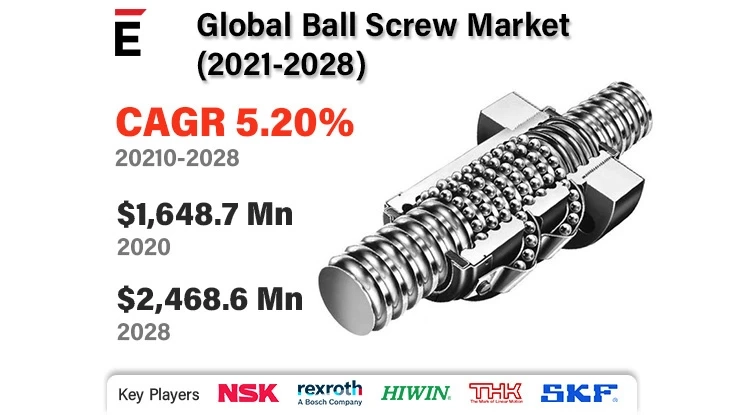 Global Ball Screw Market is projected to grow USD 2468.63 million by 2028 at a CAGR of 5.20%