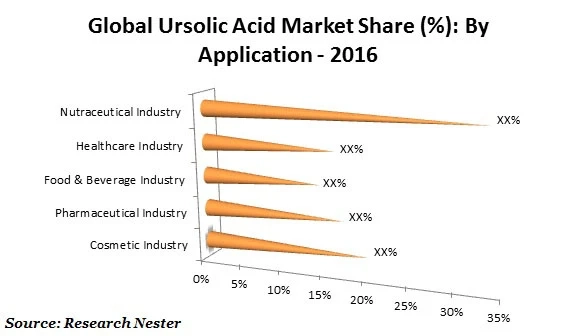 Ursolic Acid Market Share, Upcoming Trends, Size, Key Segments, Growth Status and Forecast