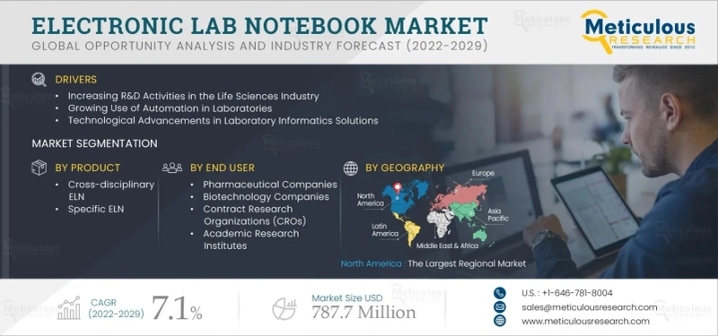Electronic Lab Notebook Market is expected to grow at a CAGR of 7.1%