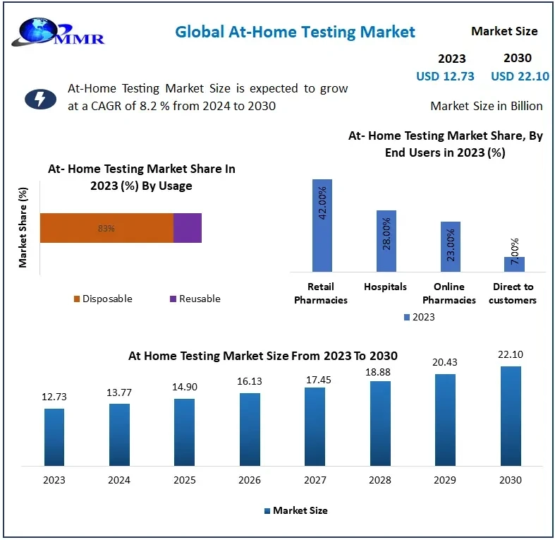 At-Home Testing Market Dynamics: Expected Revenue Growth to USD 22.10 Billion by 2030