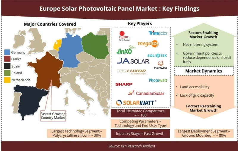 Europe Solar PV Panel Market Analysis, Revenue, Future Outlook to 2027: Ken Research