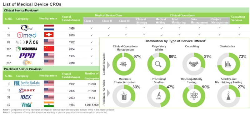 Over 300 CROs Presently Claim to Possess the Necessary Capabilities to Offer a Wide Range of Preclinical and Clinical Research-Related Services to Medical Device-Focused Business Entities