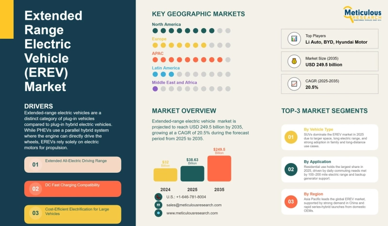 Extended-Range Electric Vehicles: The End of EV Range Anxiety