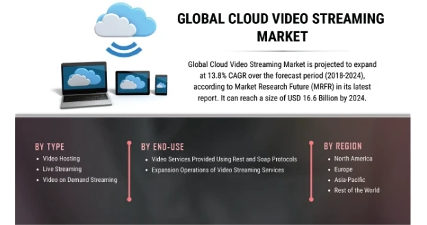 Cloud Video Streaming Market Top Players, Demands, Overview, Component, Market Revenue and Forecast | COVID-19 Effects