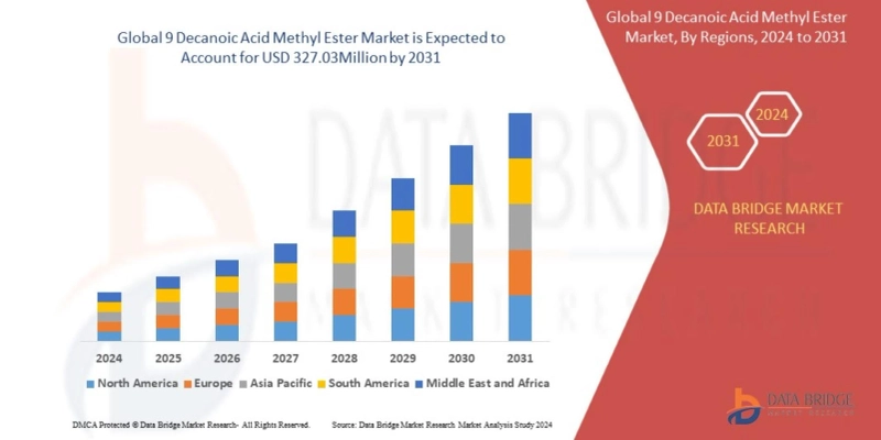 Draft: My Pos9 Decanoic Acid Methyl Ester Market  Demand: Growth, Share, Value, Scope, and Ant Title
