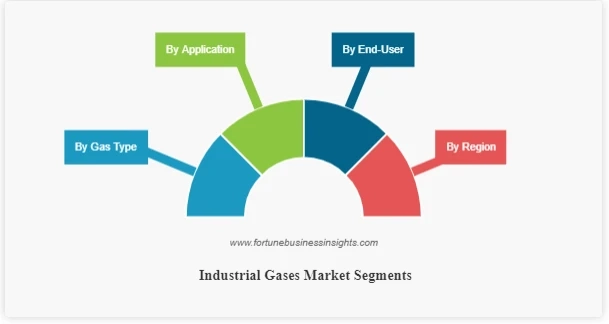 Industrial Gases Market Size to increase at a CAGR Of 7.2% during 2023-2028