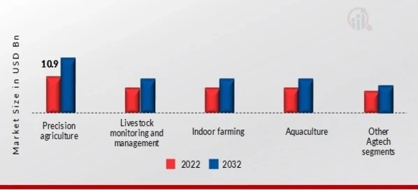 AgTech Market Growth Projections (2024-2033)