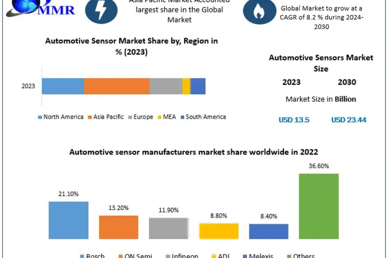 Automotive Sensor Market Size to Expand Significantly by the End of 2030