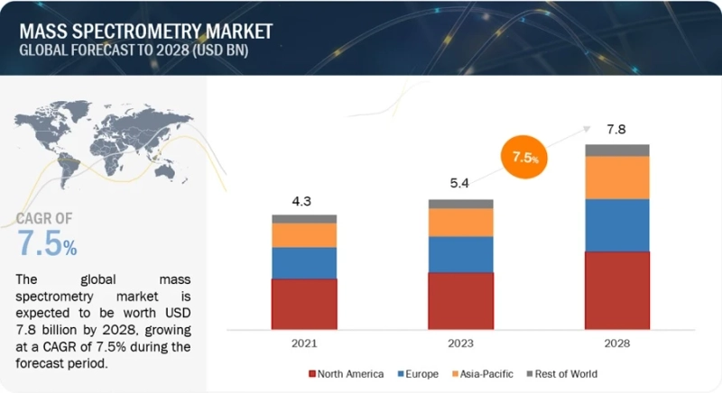 APAC's Mass Spectrometry Landscape: Heading to $7.8B by 2028