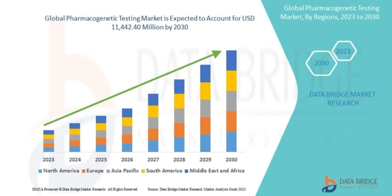 Pharmacogenetic Testing Market to Observe Utmost CAGR 8.7% by 2030, Size, Share, Demand, Key Drivers, Development Trends and Competitive Outlook