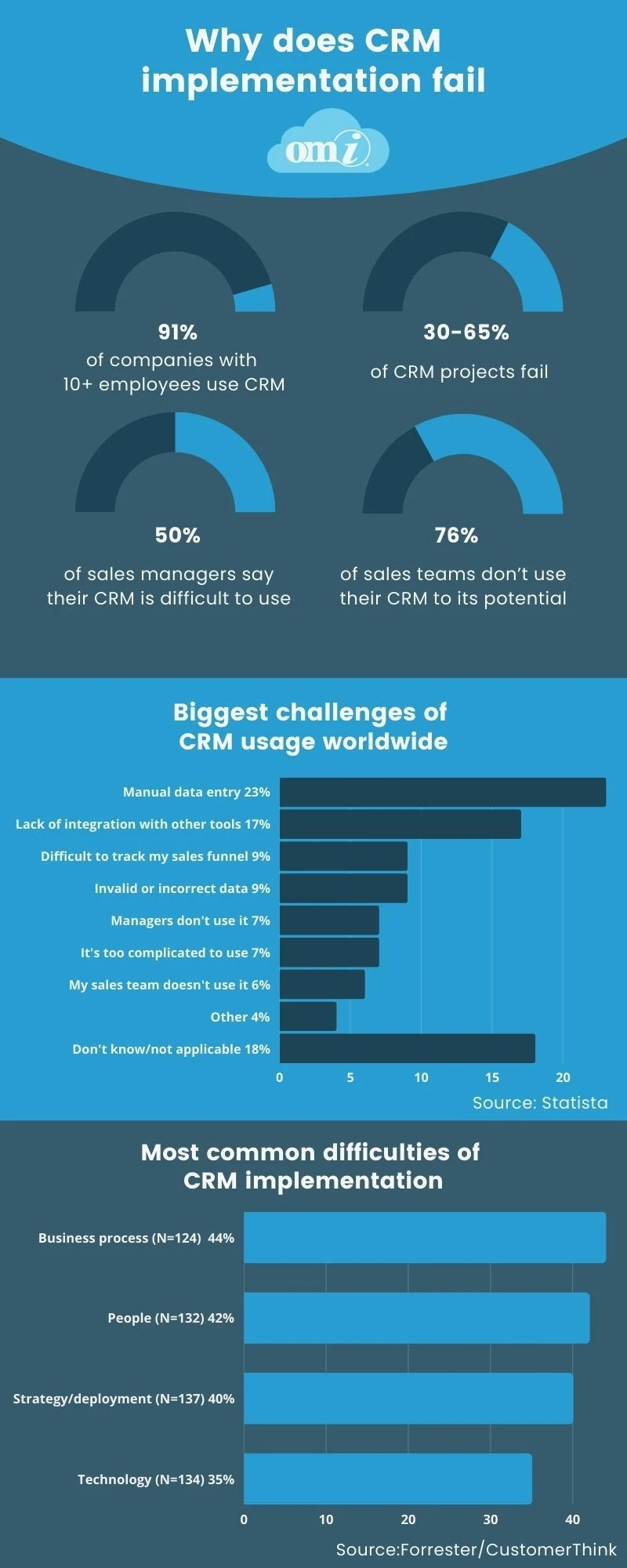 Why does CRM implementation Fail