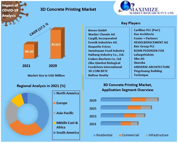 Unleashing the Potential of Additive Manufacturing: Examining the 3D Concrete Printing Market