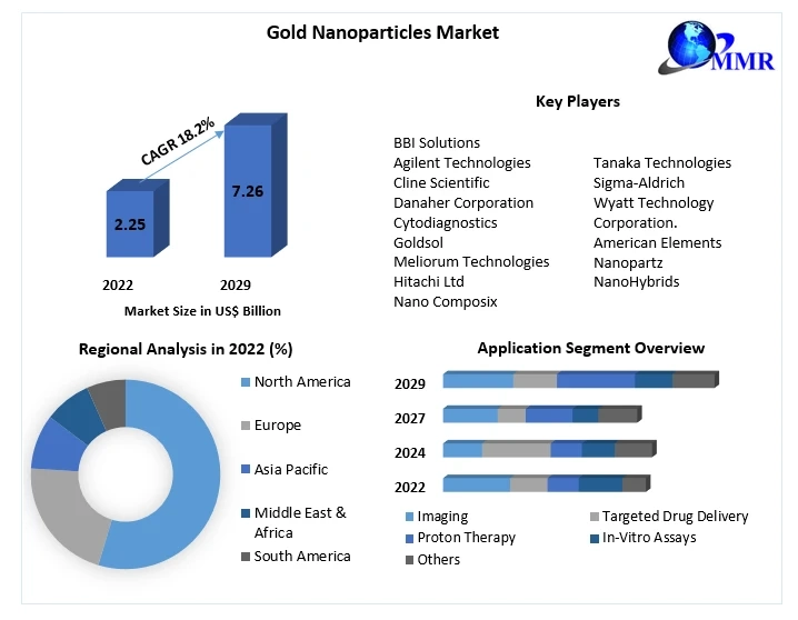 Gold Nanoparticles Market Size, Share, Price, Trends, Report, and Forecast 2023-2029