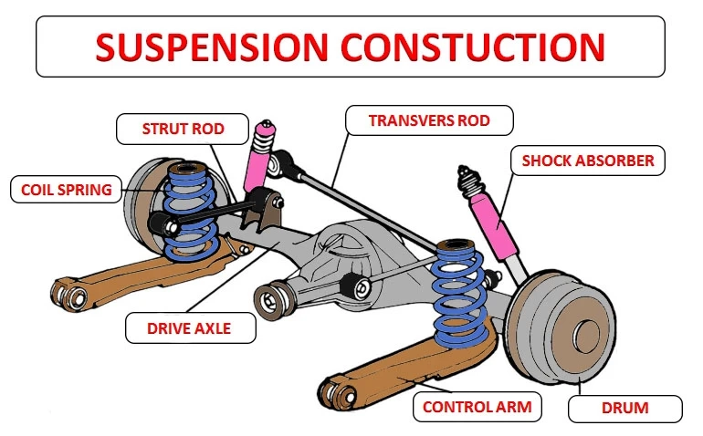 Automotive Suspension System Market To Witness the Highest Growth Globally in Coming Years