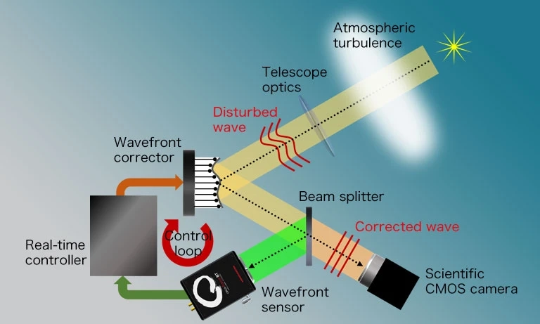 Adaptive Optics Market Size, Competitors Strategy, Regional Analysis and Growth by Forecast to 2031