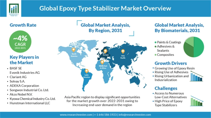 Global Epoxy Type Stabilizer Market to Grow with a CAGR of ~4% During 2022-2031