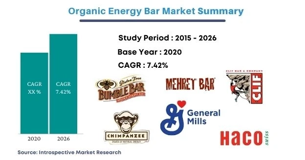 Global Organic Energy Bar Market Analysis by Current Industry Status and Growth Opportunities
