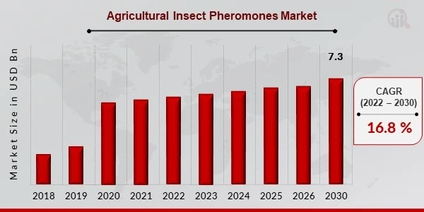 Agricultural Insect Pheromones Market Size Forecasted to Surge at a CAGR of 16.8% by 2030