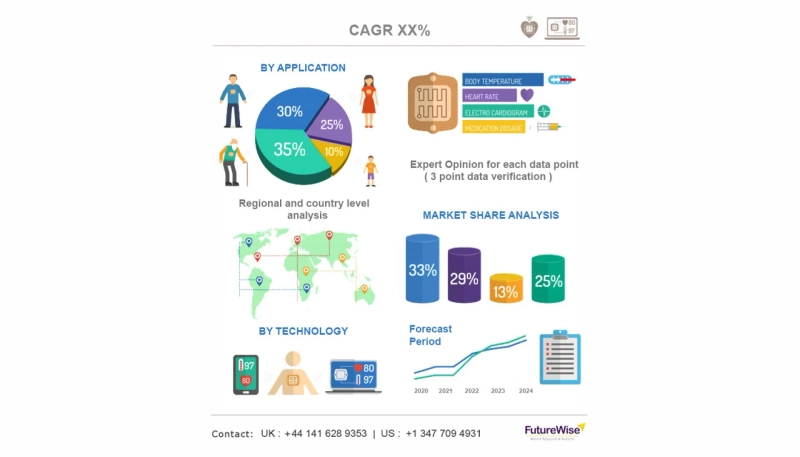 Women’s Digital Health Market Size, Analysis and Forecast 2031