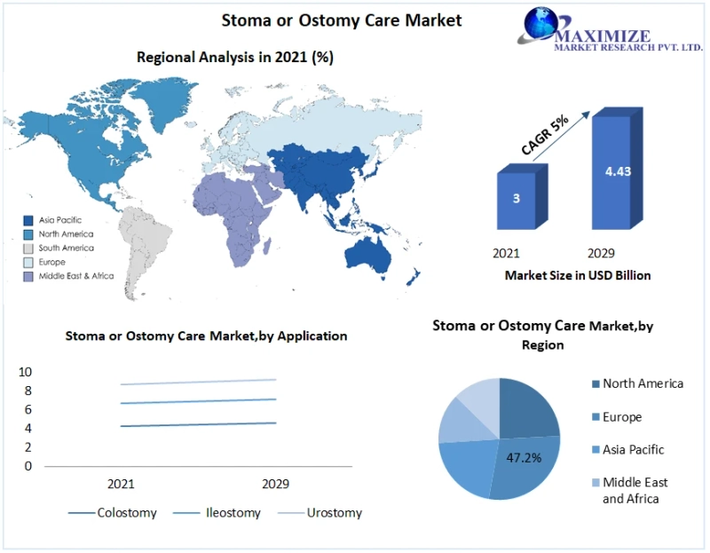 Stoma/Ostomy Care Market Emerging Trend, Advancement, Growth and Business Opportunities 2029
