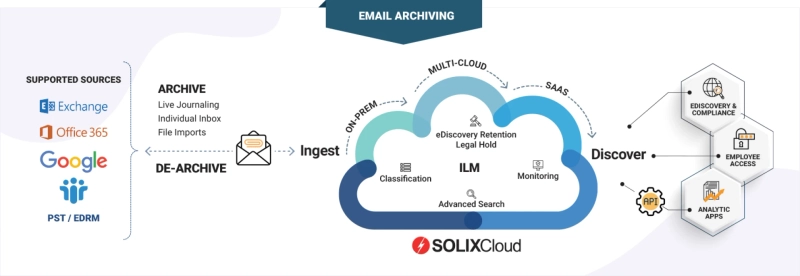 Mastering Email Archiving in the Cloud Era: Why Enterprises Choose SOLIXCloud