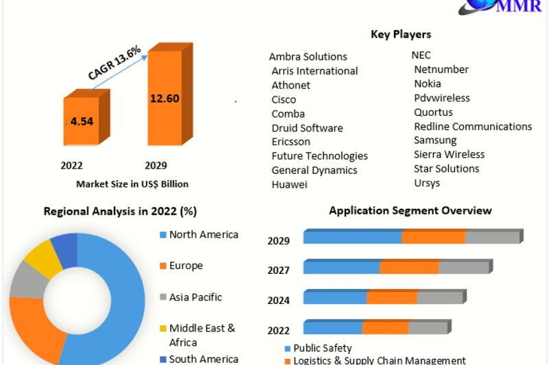 Private LTE Market Share, Growth, Trends, Applications, and Industry Strategies 2023-2029
