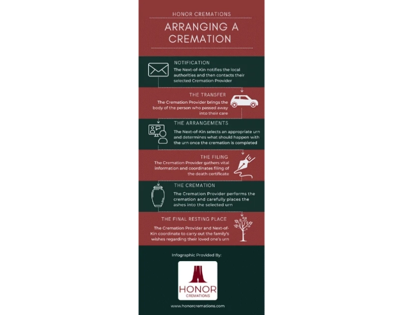 Arranging a Cremation