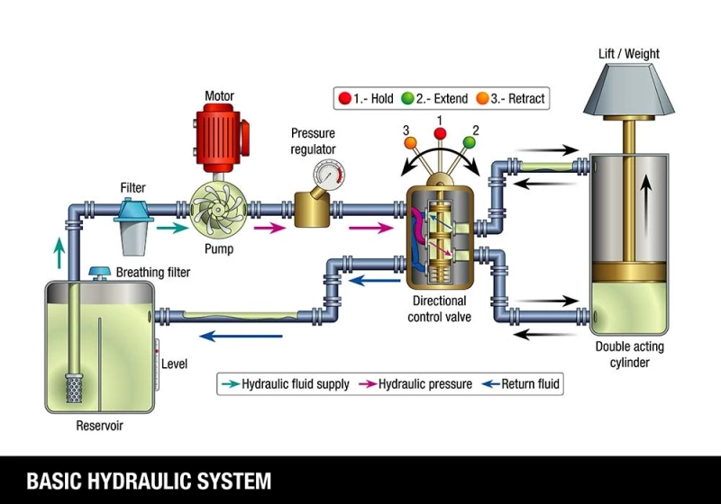 Introduction to Hydraulic System Components