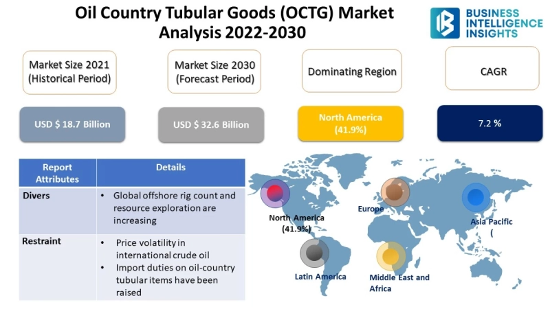 Oil Country Tubular Goods (OCTG) Market to Grow By $ 32.6 bn During 2022-2030 | BusinessIntelligence-Insights.com
