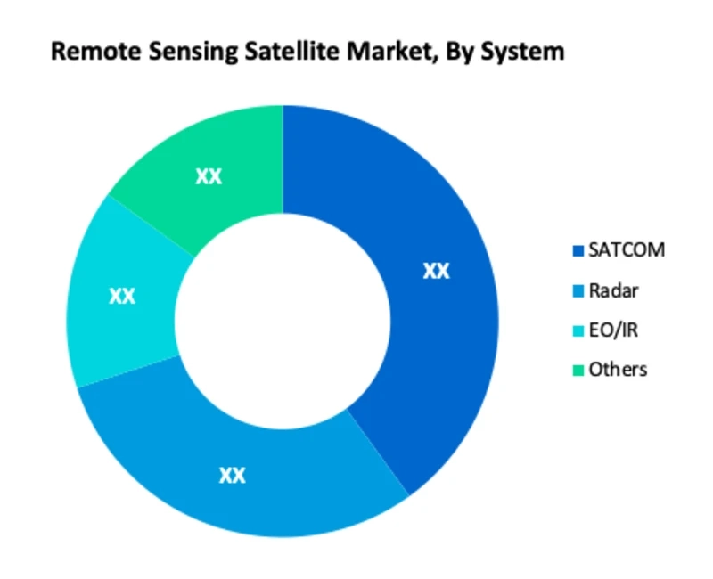 Remote Sensing Satellite Market Projected to Register 11.6% CAGR through 2029