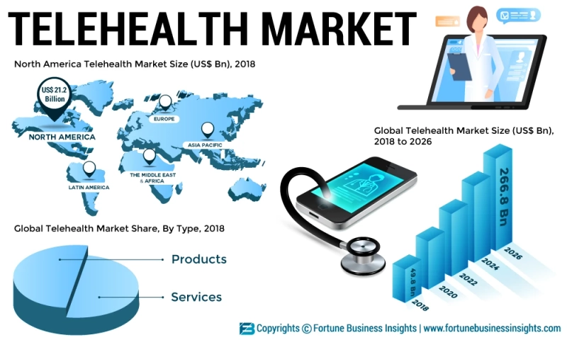 Telehealth Market Size is projected to surpass US$ 266.8 Bn by 2026