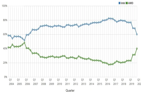 AMD BEATS INTEL IN COMPUTER PROCESSOR MARKET SHARE FIRST TIME IN LAST 15 YEARS