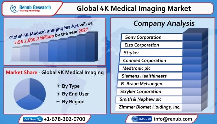 Global 4K Medical Imaging Market to Grow at 12% CAGR from 2021 - 2027