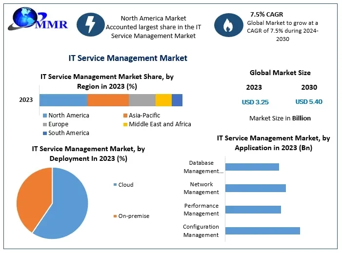 IT Service Management: US$ 3.25 Bn in 2024 to US$ 5.40 Bn by 2030