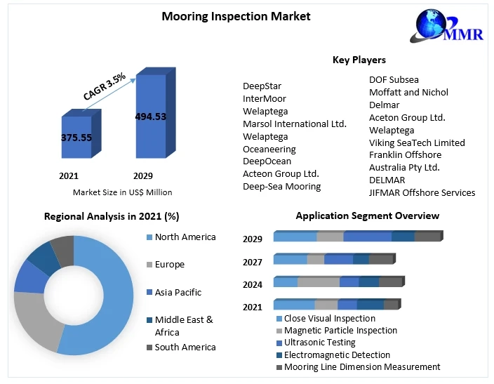 Global Mooring Integrity Management Market Share Leaders, Business Trends And Forecast To 2029