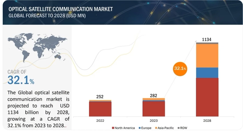Connecting Constellations: The Role of LEO Satellites in Optical Satellite Communication Market