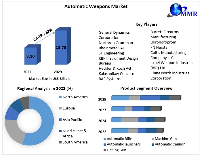 Automatic Weapons Market Statistical Spectrum: Unveiling Segmentation, Outlook, and Overview Trends | 2023-2029