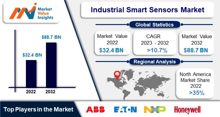 Industrial Smart Sensors Market | Regional Projections and Industry Insights, 2023-2032