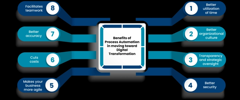 How Automation Accelerates Digital Transformation Across Industries