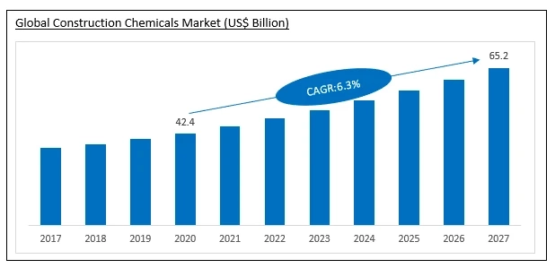 Construction Chemicals Market Growth, Industry Analysis | Global and Regional Market Forecast to-2027