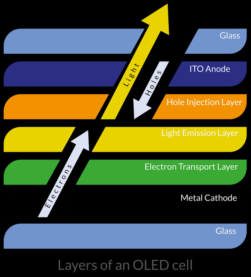 OLED Displays Explained: How Self-Emissive Pixels Transform Display Performance